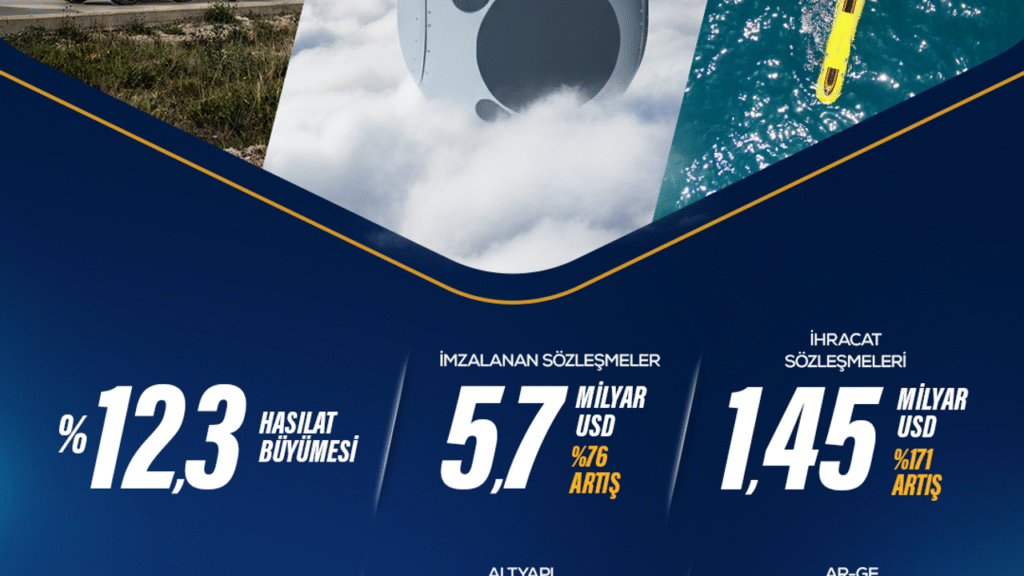 ASELSAN geleceğin teknolojileriyle büyümeye devam ediyor – Birlik Haber Ajansı