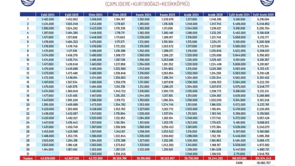 ASKİ, Ankara’nın su arzı için çalışmalarını sürdürüyor – Birlik Haber Ajansı