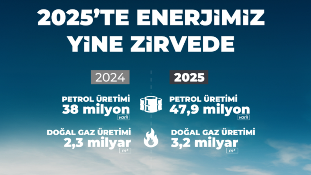 Petrol ve Doğalgaz Üretiminde Rekor Artış – Birlik Haber Ajansı