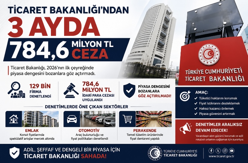Ticaret Bakanlığı’ndan 3 ayda 784,6 milyon TL ceza