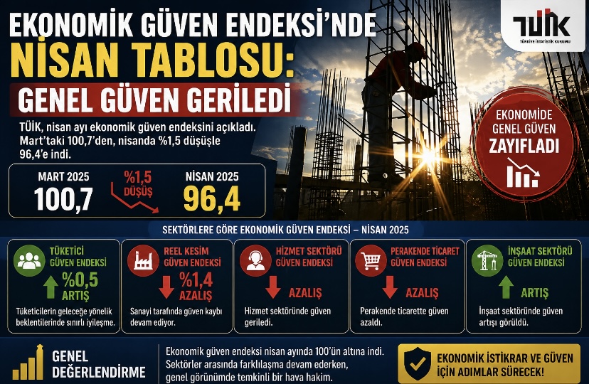 Ekonomik Güven Endeksi’nde Nisan Tablosu: Genel Güven Geriledi