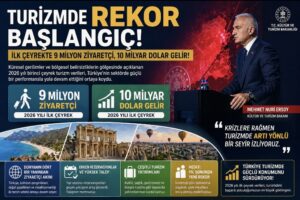 Turizmde Rekor Başlangıç: İlk Çeyrekte 9 Milyon Ziyaretçi, 10 Milyar Dolar Gelir