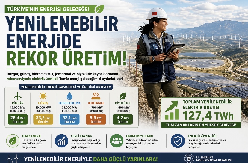 Yenilenebilir enerjide rekor üretim