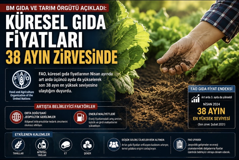 BM Gıda ve Tarım Örgütü Açıkladı: Küresel Gıda Fiyatları 38 Ayın Zirvesinde