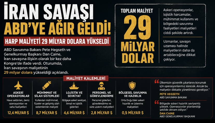 İran savaşı ABD’ye ağır geldi! Harp maliyeti 29 milyar dolara yükseldi
