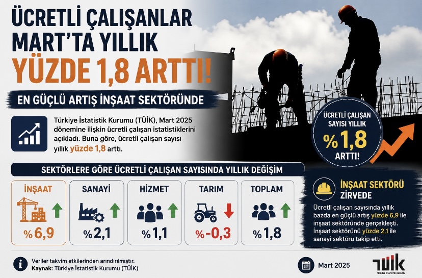 Ücretli çalışanlar Mart’ta yıllık yüzde 1,8 arttı… En güçlü artış inşaat sektöründe