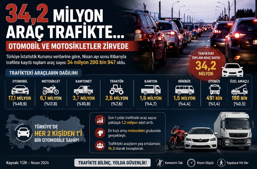 34,2 milyon araç trafikte… Otomobil ve motosikletler zirvede