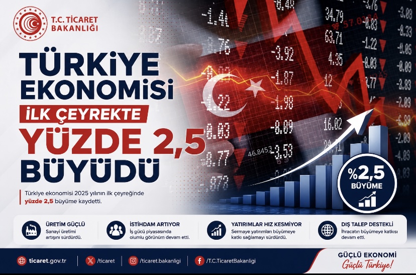 Türkiye ekonomisi ilk çeyrekte yüzde 2,5 büyüdü