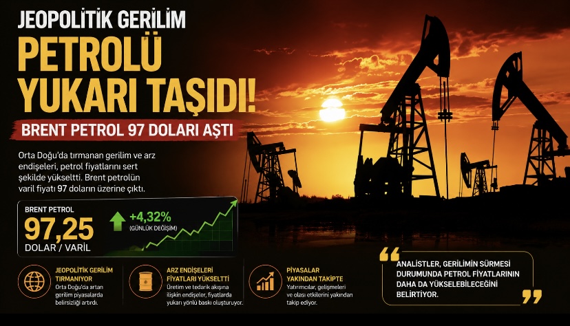 Jeopolitik gerilim petrolü yukarı taşıdı: Brent petrol 97 doları aştı