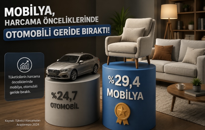 Mobilya, harcama önceliklerinde otomobili geride bıraktı