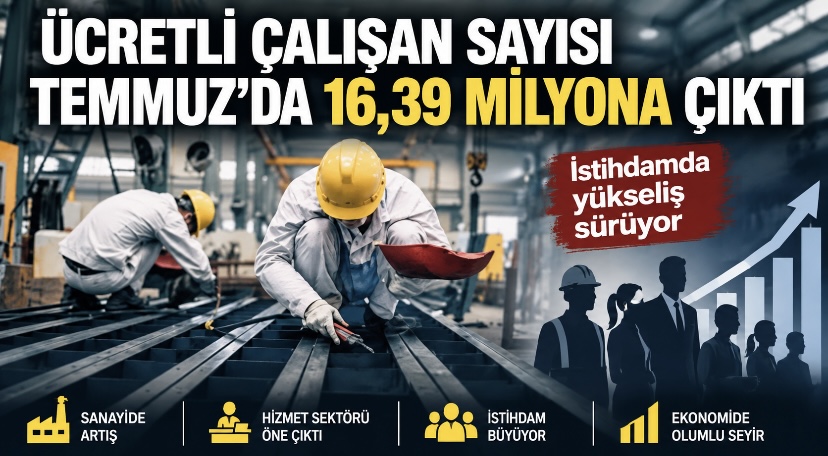 Ücretli çalışan sayısı Temmuz’da 16,39 milyona çıktı